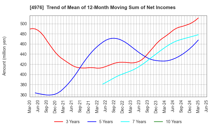 4976 TOYO DRILUBE CO.,LTD.: Trend of Mean of 12-Month Moving Sum of Net Incomes