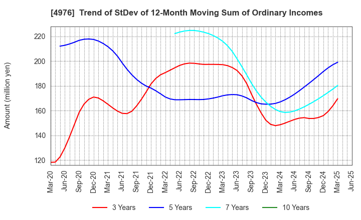 4976 TOYO DRILUBE CO.,LTD.: Trend of StDev of 12-Month Moving Sum of Ordinary Incomes