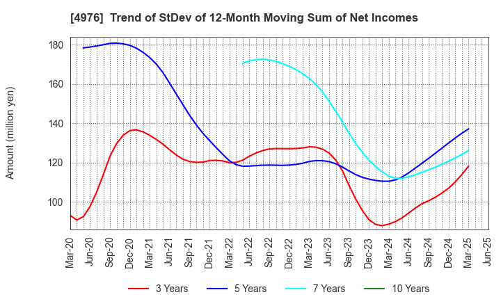 4976 TOYO DRILUBE CO.,LTD.: Trend of StDev of 12-Month Moving Sum of Net Incomes
