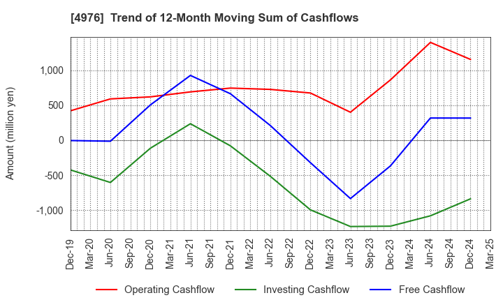 4976 TOYO DRILUBE CO.,LTD.: Trend of 12-Month Moving Sum of Cashflows