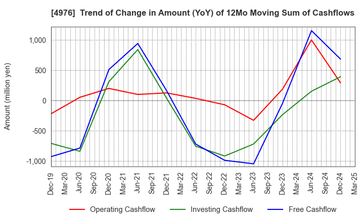 4976 TOYO DRILUBE CO.,LTD.: Trend of Change in Amount (YoY) of 12Mo Moving Sum of Cashflows