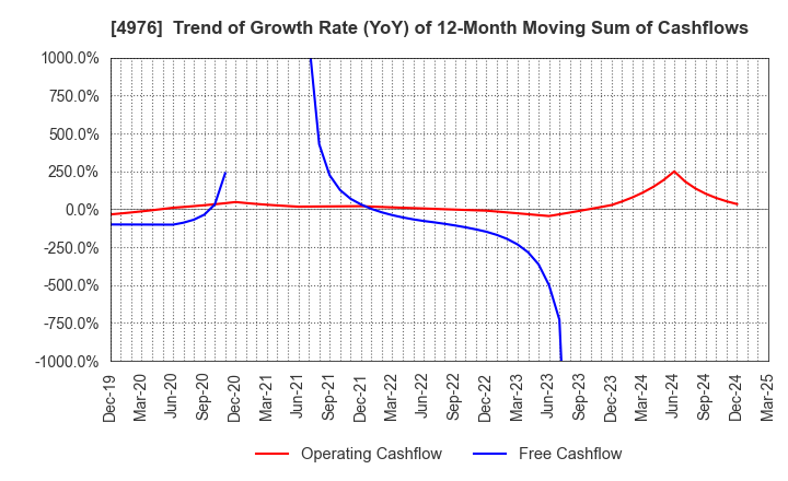 4976 TOYO DRILUBE CO.,LTD.: Trend of Growth Rate (YoY) of 12-Month Moving Sum of Cashflows