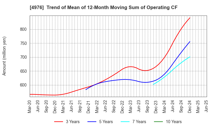 4976 TOYO DRILUBE CO.,LTD.: Trend of Mean of 12-Month Moving Sum of Operating CF