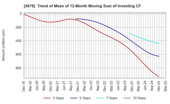 4976 TOYO DRILUBE CO.,LTD.: Trend of Mean of 12-Month Moving Sum of Investing CF