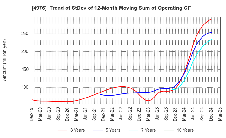 4976 TOYO DRILUBE CO.,LTD.: Trend of StDev of 12-Month Moving Sum of Operating CF