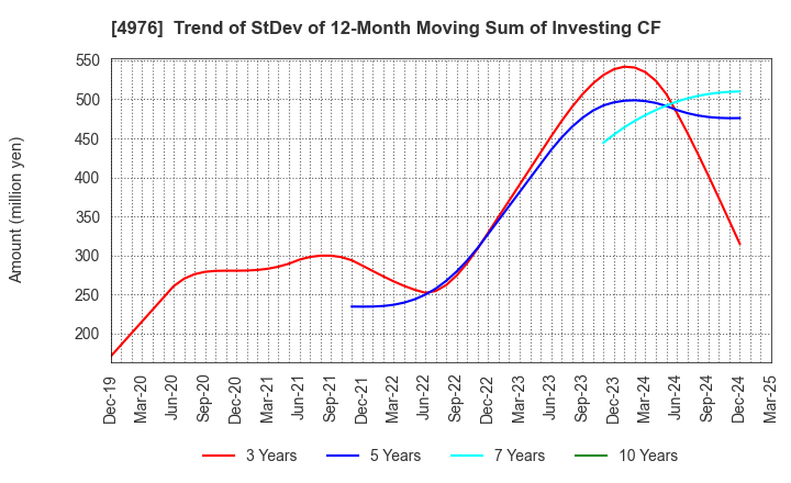 4976 TOYO DRILUBE CO.,LTD.: Trend of StDev of 12-Month Moving Sum of Investing CF