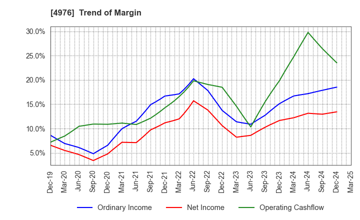 4976 TOYO DRILUBE CO.,LTD.: Trend of Margin