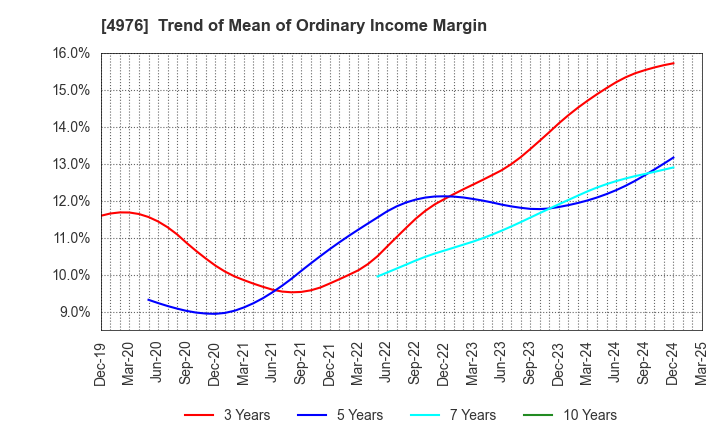 4976 TOYO DRILUBE CO.,LTD.: Trend of Mean of Ordinary Income Margin