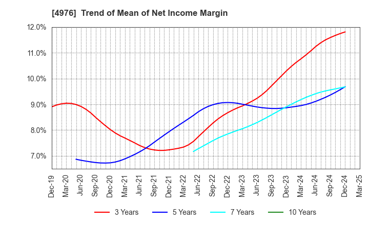 4976 TOYO DRILUBE CO.,LTD.: Trend of Mean of Net Income Margin