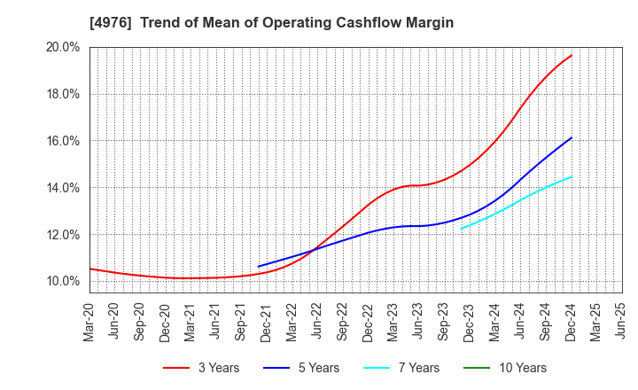 4976 TOYO DRILUBE CO.,LTD.: Trend of Mean of Operating Cashflow Margin