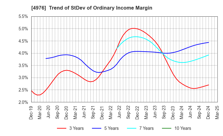 4976 TOYO DRILUBE CO.,LTD.: Trend of StDev of Ordinary Income Margin
