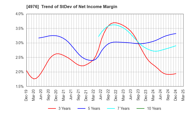 4976 TOYO DRILUBE CO.,LTD.: Trend of StDev of Net Income Margin