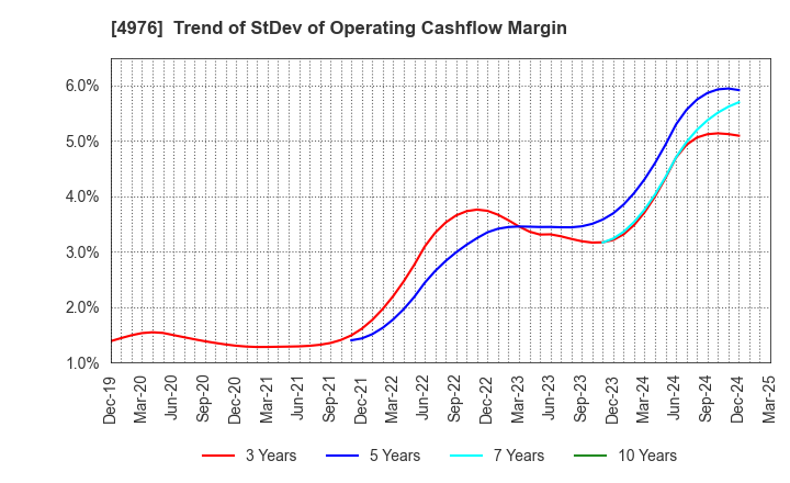 4976 TOYO DRILUBE CO.,LTD.: Trend of StDev of Operating Cashflow Margin