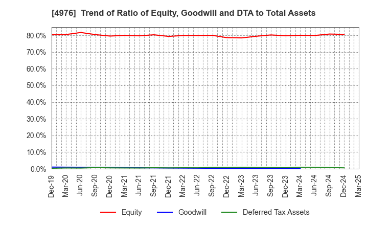 4976 TOYO DRILUBE CO.,LTD.: Trend of Ratio of Equity, Goodwill and DTA to Total Assets