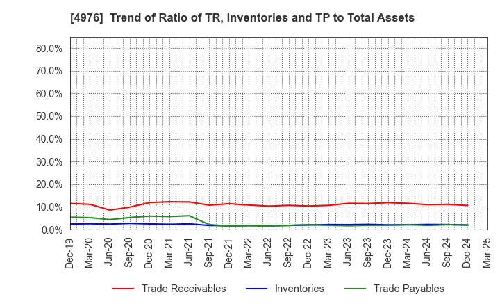 4976 TOYO DRILUBE CO.,LTD.: Trend of Ratio of TR, Inventories and TP to Total Assets