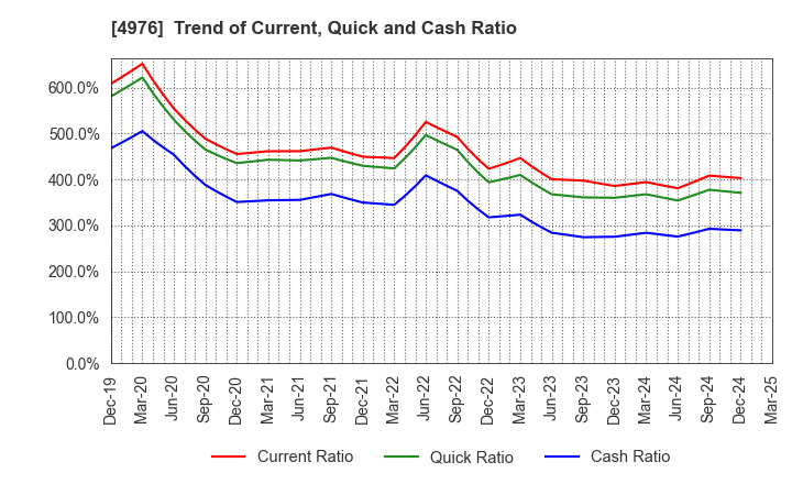 4976 TOYO DRILUBE CO.,LTD.: Trend of Current, Quick and Cash Ratio