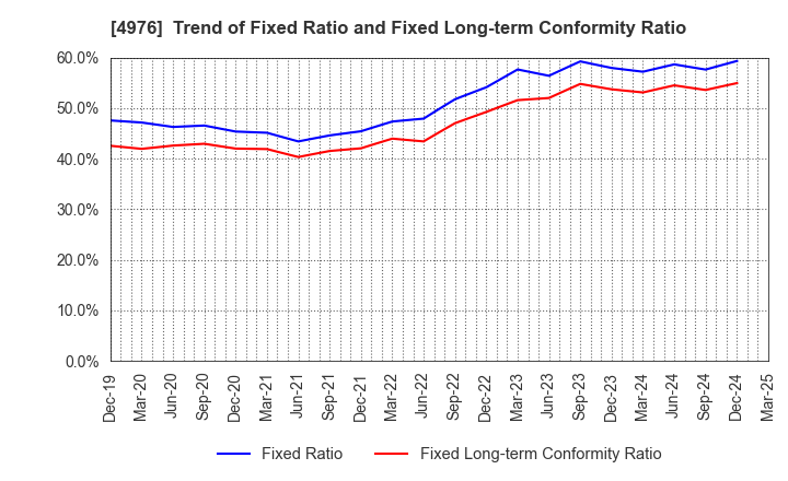 4976 TOYO DRILUBE CO.,LTD.: Trend of Fixed Ratio and Fixed Long-term Conformity Ratio