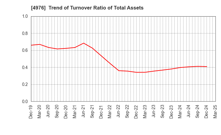 4976 TOYO DRILUBE CO.,LTD.: Trend of Turnover Ratio of Total Assets