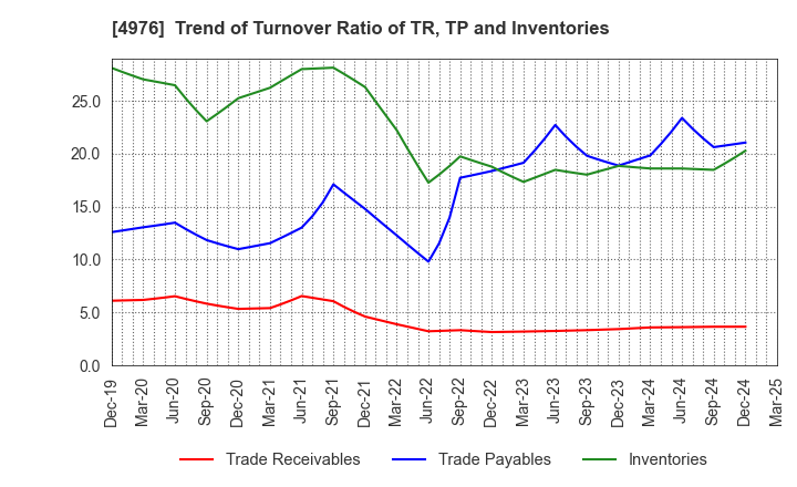 4976 TOYO DRILUBE CO.,LTD.: Trend of Turnover Ratio of TR, TP and Inventories