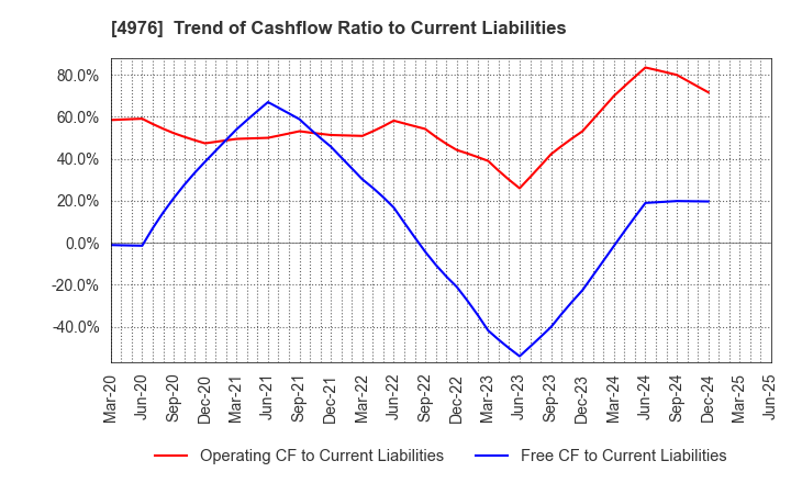 4976 TOYO DRILUBE CO.,LTD.: Trend of Cashflow Ratio to Current Liabilities