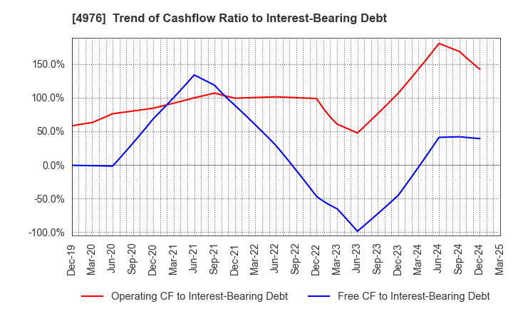 4976 TOYO DRILUBE CO.,LTD.: Trend of Cashflow Ratio to Interest-Bearing Debt