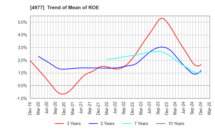 4977 Nitta Gelatin Inc.: Trend of Mean of ROE