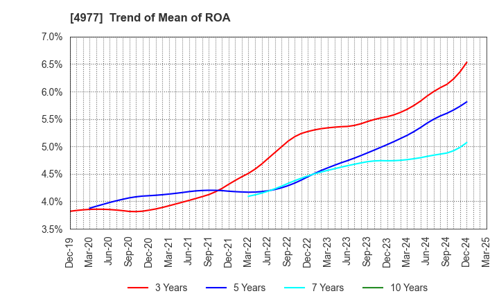 4977 Nitta Gelatin Inc.: Trend of Mean of ROA