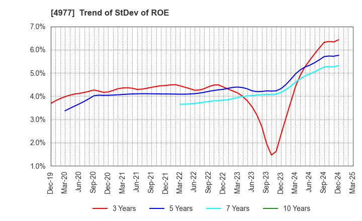4977 Nitta Gelatin Inc.: Trend of StDev of ROE