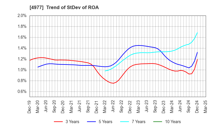 4977 Nitta Gelatin Inc.: Trend of StDev of ROA