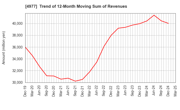 4977 Nitta Gelatin Inc.: Trend of 12-Month Moving Sum of Revenues