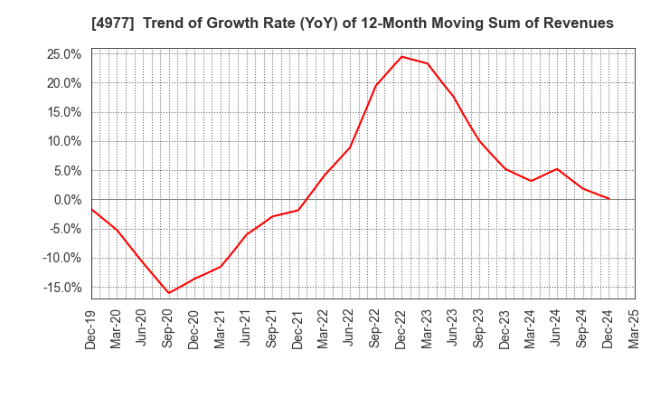 4977 Nitta Gelatin Inc.: Trend of Growth Rate (YoY) of 12-Month Moving Sum of Revenues