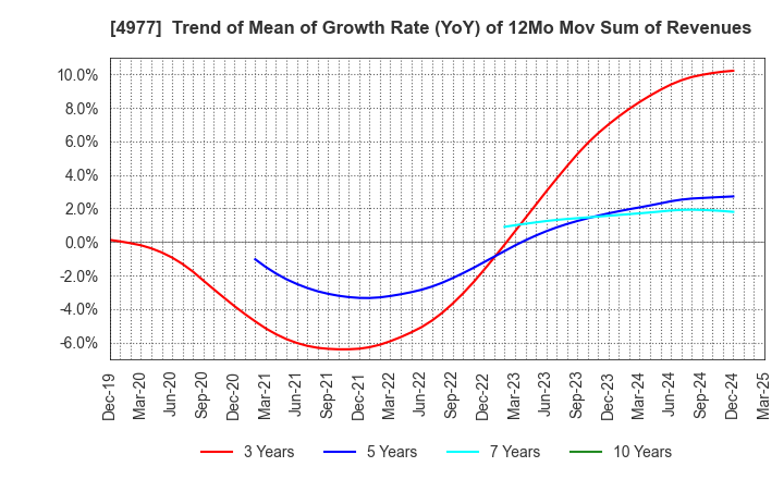 4977 Nitta Gelatin Inc.: Trend of Mean of Growth Rate (YoY) of 12Mo Mov Sum of Revenues