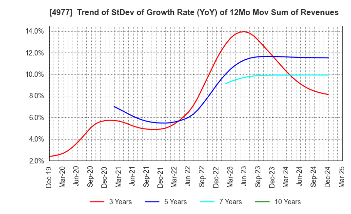 4977 Nitta Gelatin Inc.: Trend of StDev of Growth Rate (YoY) of 12Mo Mov Sum of Revenues