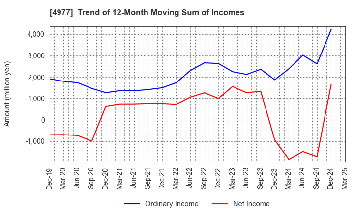 4977 Nitta Gelatin Inc.: Trend of 12-Month Moving Sum of Incomes
