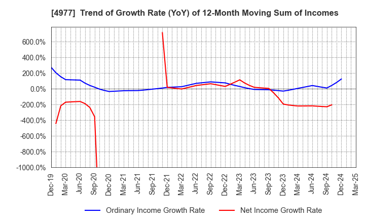 4977 Nitta Gelatin Inc.: Trend of Growth Rate (YoY) of 12-Month Moving Sum of Incomes