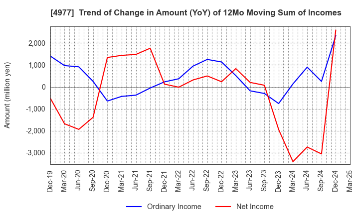 4977 Nitta Gelatin Inc.: Trend of Change in Amount (YoY) of 12Mo Moving Sum of Incomes