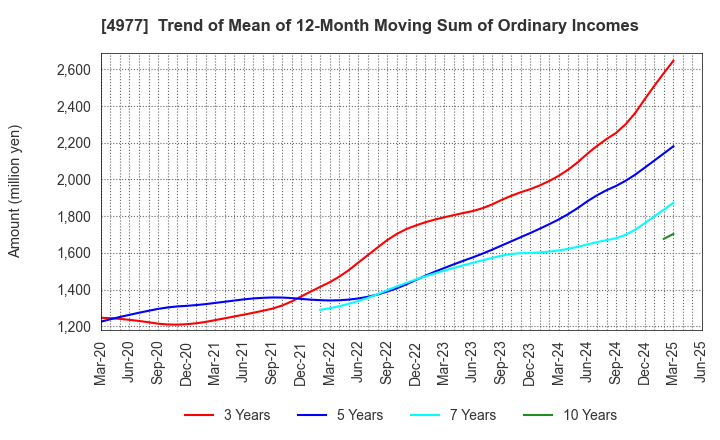 4977 Nitta Gelatin Inc.: Trend of Mean of 12-Month Moving Sum of Ordinary Incomes