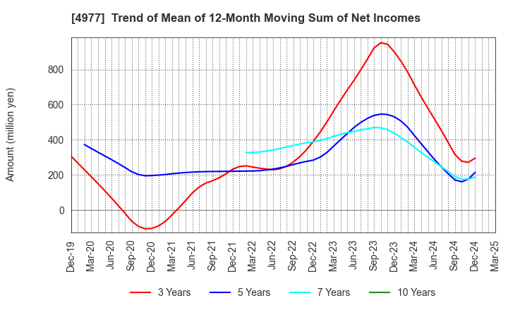 4977 Nitta Gelatin Inc.: Trend of Mean of 12-Month Moving Sum of Net Incomes