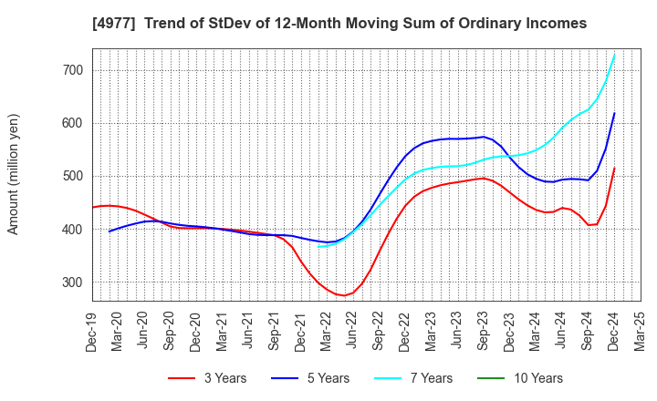 4977 Nitta Gelatin Inc.: Trend of StDev of 12-Month Moving Sum of Ordinary Incomes