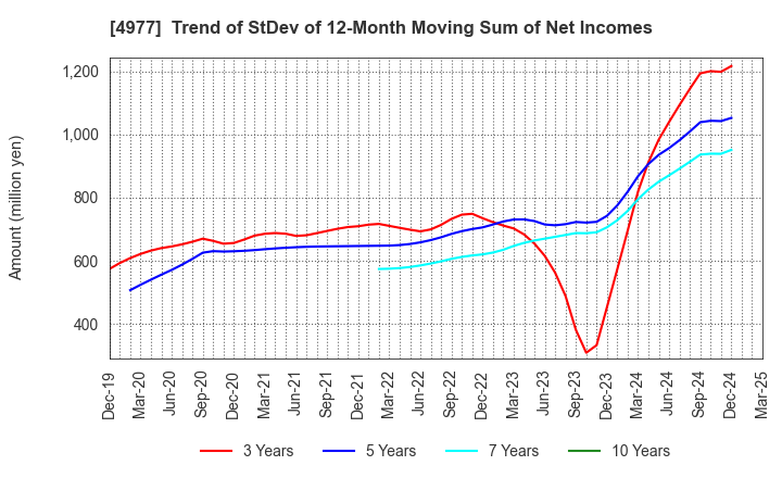 4977 Nitta Gelatin Inc.: Trend of StDev of 12-Month Moving Sum of Net Incomes