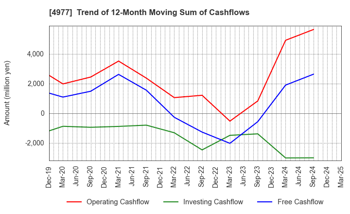 4977 Nitta Gelatin Inc.: Trend of 12-Month Moving Sum of Cashflows