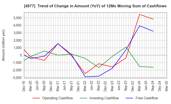 4977 Nitta Gelatin Inc.: Trend of Change in Amount (YoY) of 12Mo Moving Sum of Cashflows