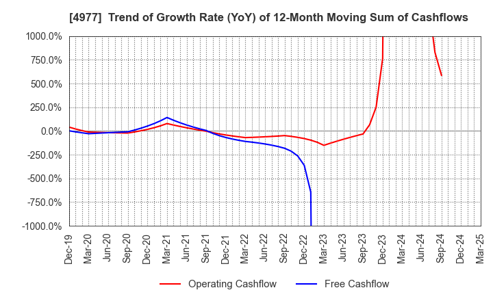 4977 Nitta Gelatin Inc.: Trend of Growth Rate (YoY) of 12-Month Moving Sum of Cashflows