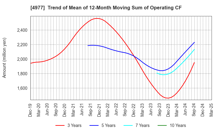 4977 Nitta Gelatin Inc.: Trend of Mean of 12-Month Moving Sum of Operating CF