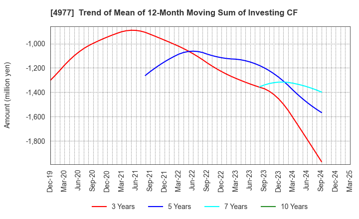 4977 Nitta Gelatin Inc.: Trend of Mean of 12-Month Moving Sum of Investing CF