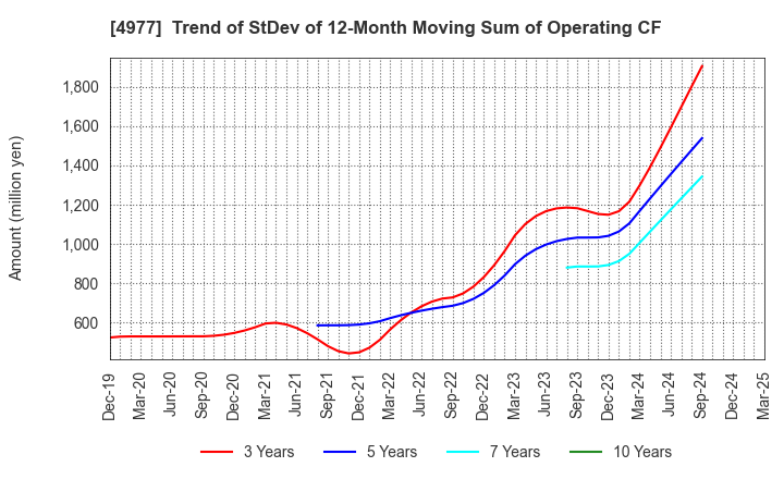 4977 Nitta Gelatin Inc.: Trend of StDev of 12-Month Moving Sum of Operating CF