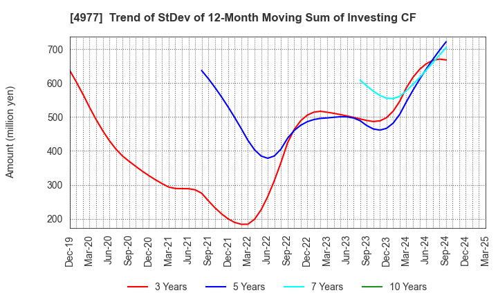 4977 Nitta Gelatin Inc.: Trend of StDev of 12-Month Moving Sum of Investing CF