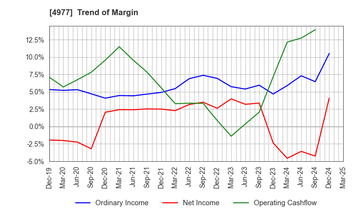 4977 Nitta Gelatin Inc.: Trend of Margin