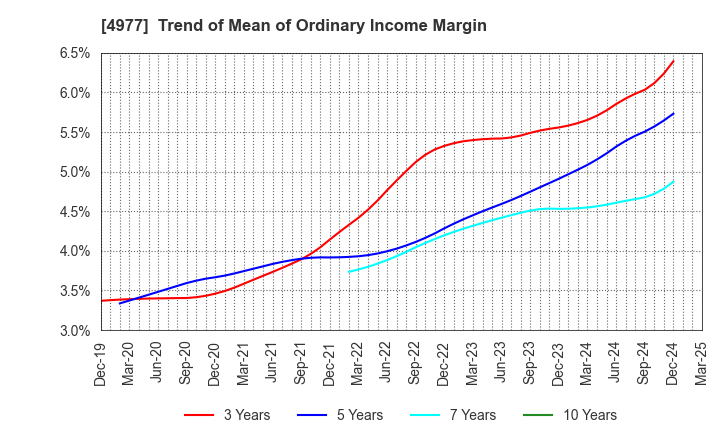 4977 Nitta Gelatin Inc.: Trend of Mean of Ordinary Income Margin