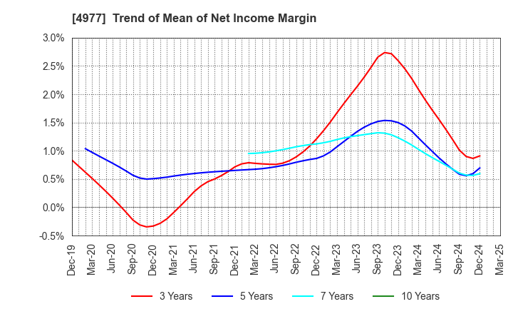 4977 Nitta Gelatin Inc.: Trend of Mean of Net Income Margin